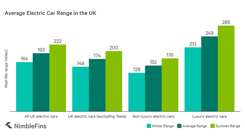 Average Electric Range Chart