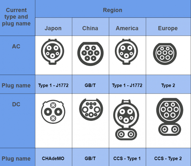 Worldwide EV Plug Connectors